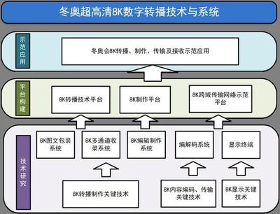 備戰(zhàn)2022冬奧，總臺有序推進(jìn)冬奧超高清8K數(shù)字轉(zhuǎn)播技術(shù)與系統(tǒng)項(xiàng)目，引領(lǐng)數(shù)字內(nèi)容制作新紀(jì)元